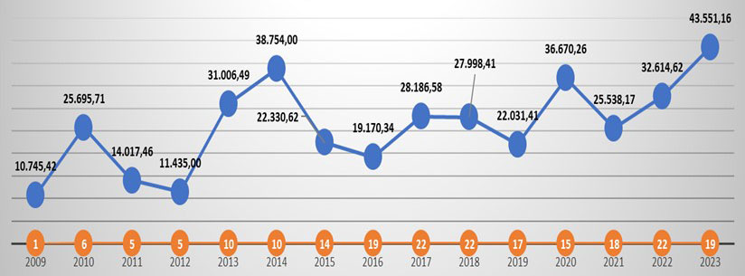 Projektfoerderungen-Chart-2008-bis-2023